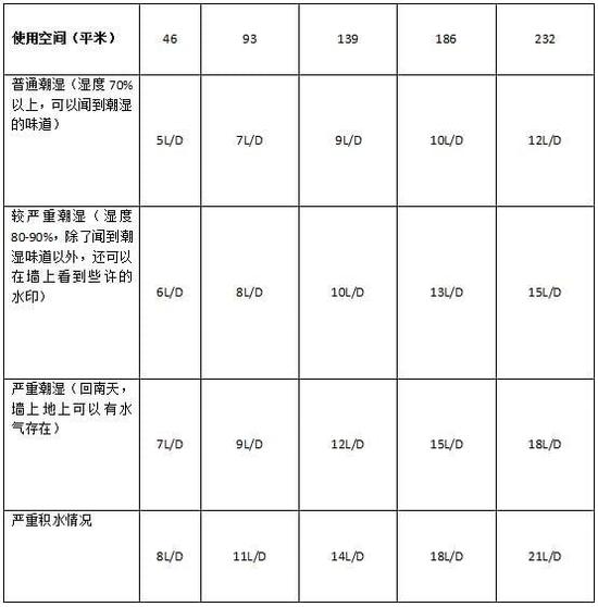 除濕機(jī)加濕器的原理是什么，南北差異應(yīng)該買(mǎi)哪個(gè)？