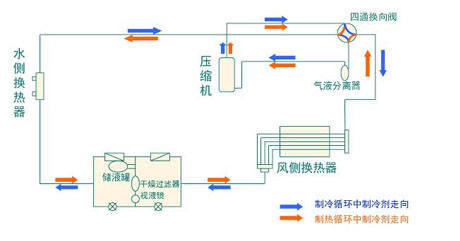 全面簡(jiǎn)析風(fēng)冷模塊機(jī)組（原理、結(jié)構(gòu)、熱回收及安裝要點(diǎn)）