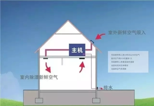 新風(fēng)除濕系統(tǒng)、家庭新風(fēng)除濕帶給人們的好處