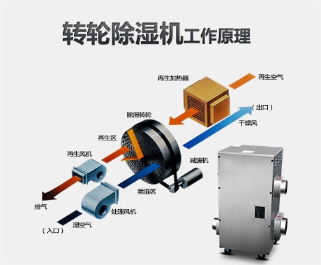 工業(yè)除濕機(jī)緩解冷凝風(fēng)量不足