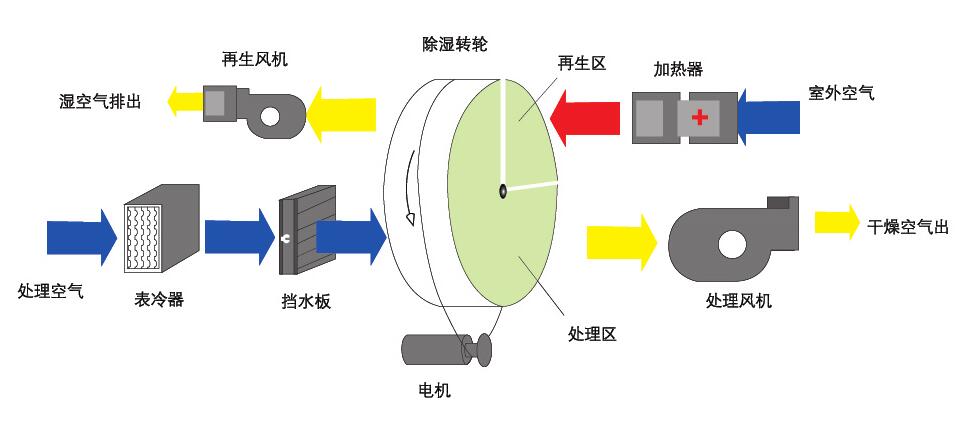 組合轉(zhuǎn)輪除濕機(轉(zhuǎn)輪除濕機是什么原理呢？)