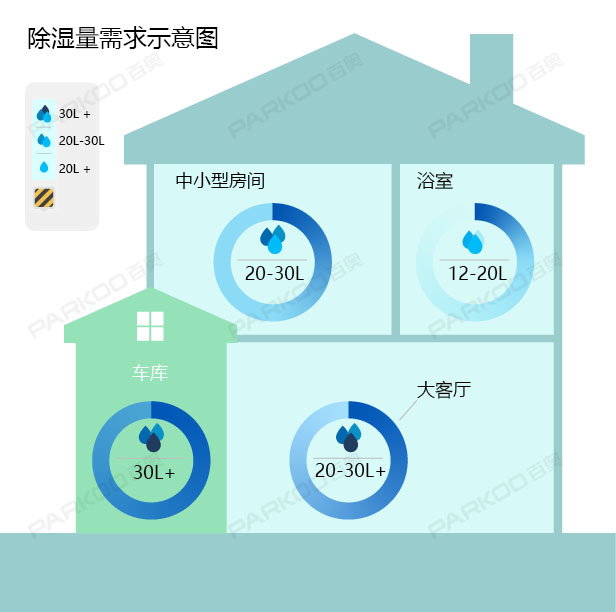 怎么選購適合自己的除濕機(jī)？除濕量的大小