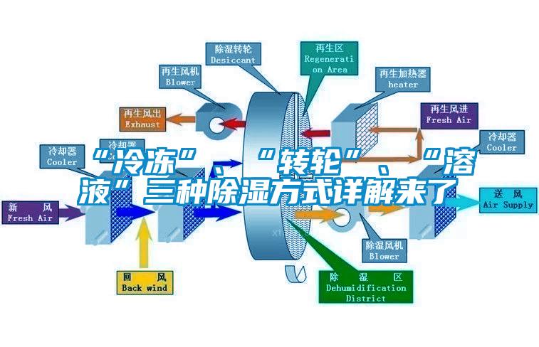 “冷凍”、“轉(zhuǎn)輪”、“溶液”三種除濕方式詳解來了