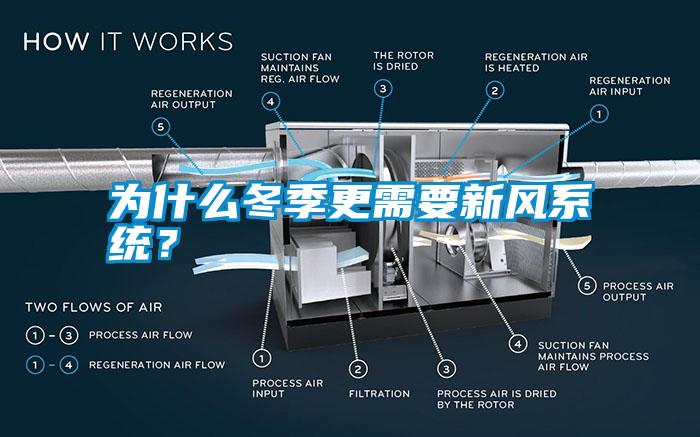 為什么冬季更需要新風(fēng)系統(tǒng)？