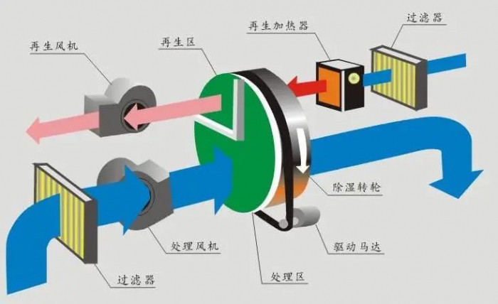 轉(zhuǎn)輪除濕機(jī)，30%RH以下低濕環(huán)境除濕設(shè)備