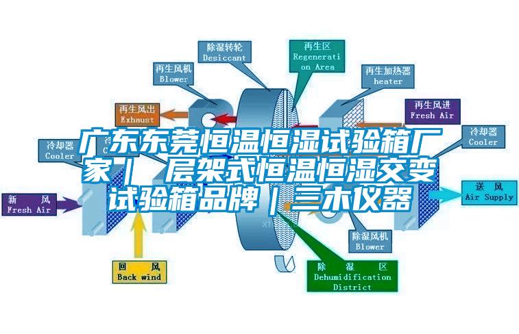 廣東東莞恒溫恒濕試驗箱廠家｜ 層架式恒溫恒濕交變試驗箱品牌｜三木儀器