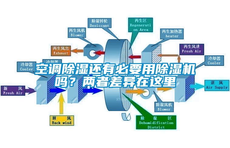 空調(diào)除濕還有必要用除濕機(jī)嗎？?jī)烧卟町愒谶@里