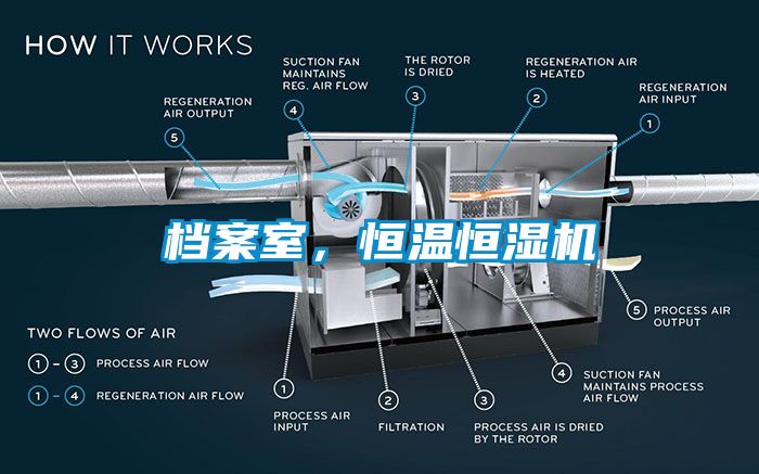 檔案室，恒溫恒濕機(jī)