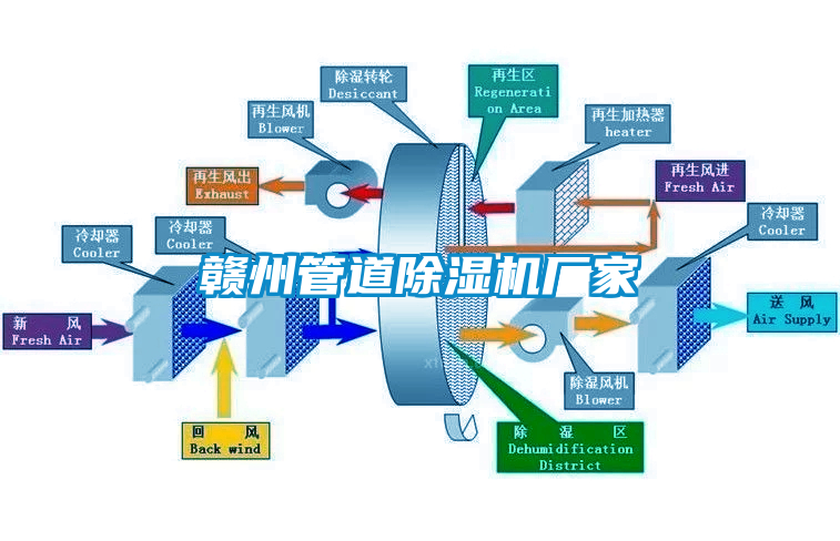 贛州管道除濕機(jī)廠家