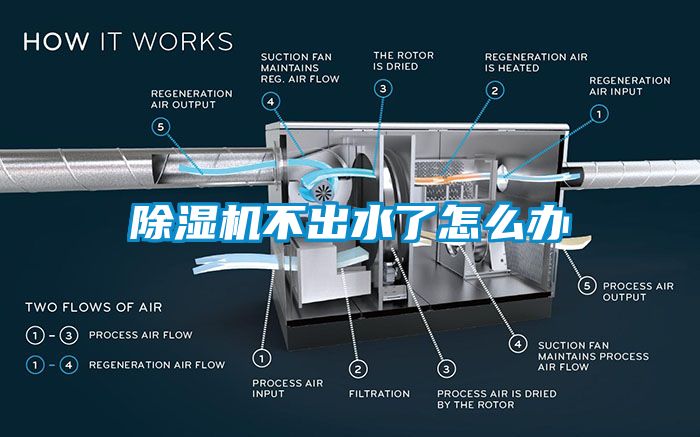 除濕機不出水了怎么辦