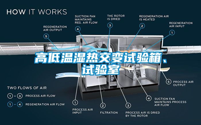 高低溫濕熱交變試驗(yàn)箱、試驗(yàn)室