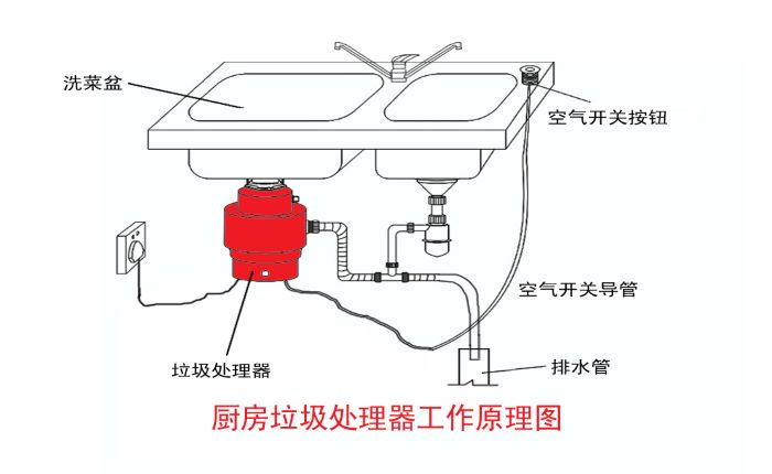 垃圾分類大勢(shì)所趨 垃圾處理器能否迎來(lái)市場(chǎng)機(jī)遇？