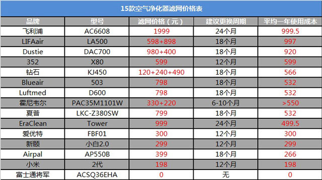 空氣凈化器新國標是什么？看完你也會選空凈